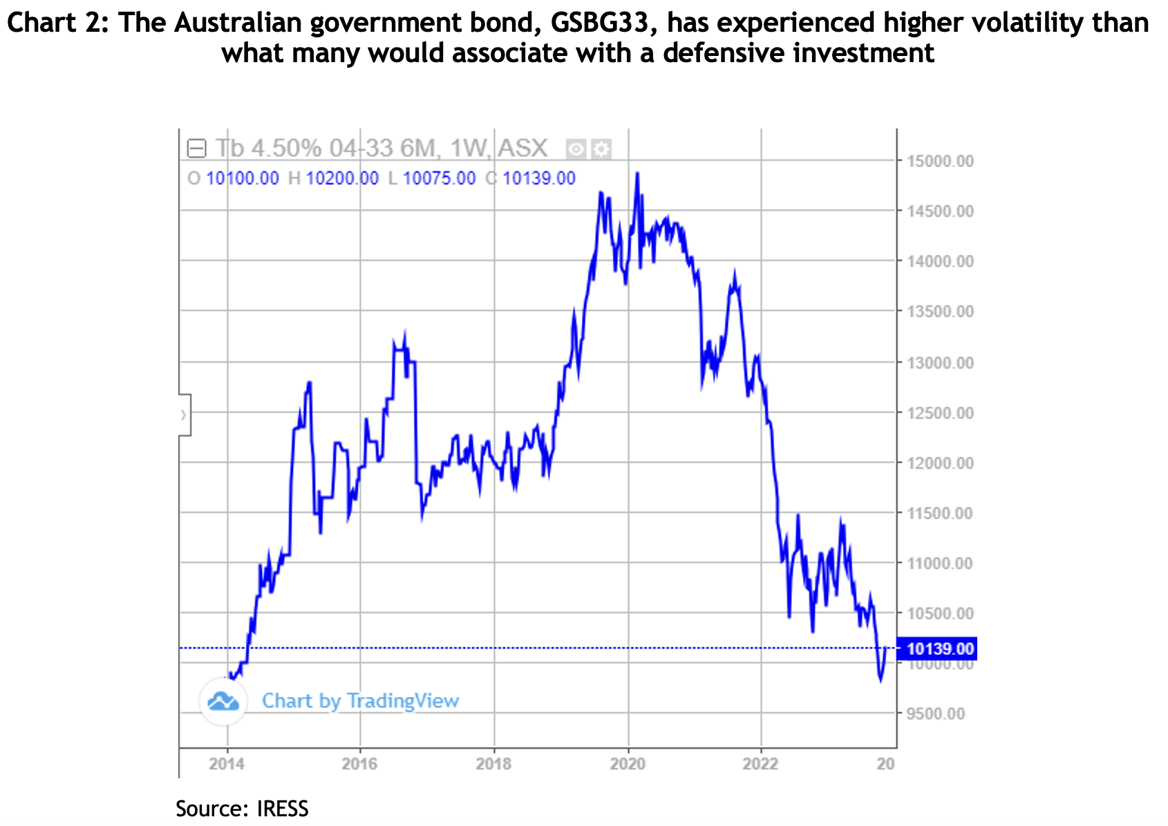 Chart showing the Australian government bond, GSBG33, has experienced higher volatility than what many would associate with a defensive investment.